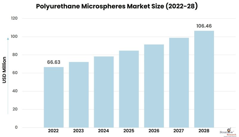 Polyurethane-Microspheres-Market-Insights